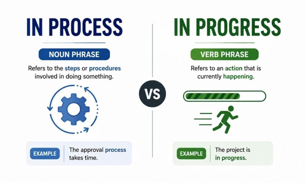 In Process vs In Progress Grammar